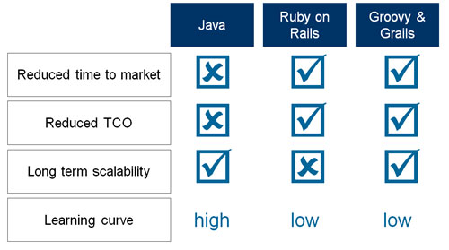 Grails-comparison-java-and-rails